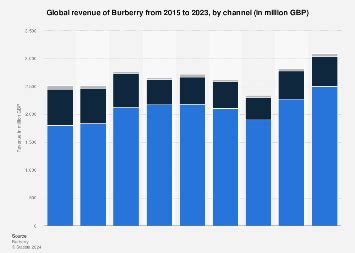 burberry's global revenue